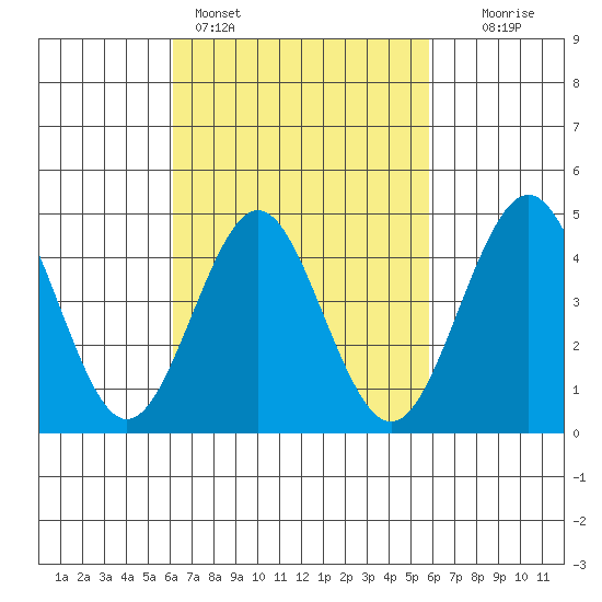 San Diego tide chart for Thursday, March 5, 2026
