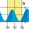 San Diego tide chart for Thursday, March 5, 2026