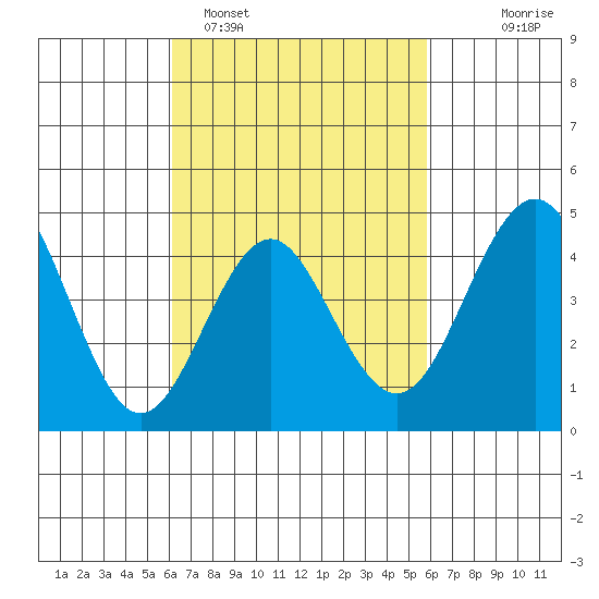 San Diego tide chart for Friday, March 6, 2026