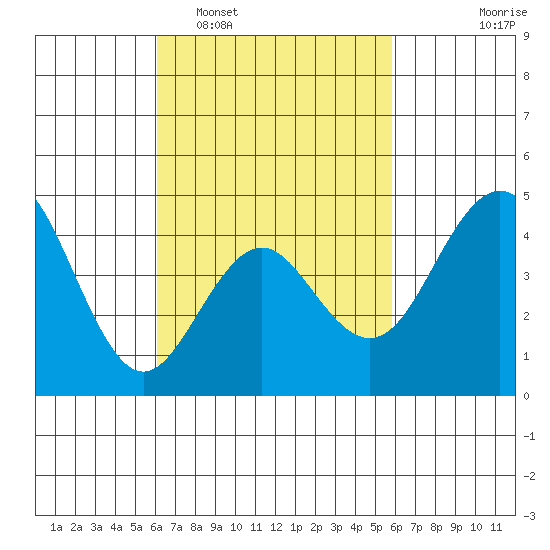 San Diego tide chart for Saturday, March 7, 2026