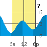 San Diego tide chart for Saturday, March 7, 2026