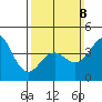 San Diego tide chart for Sunday, March 8, 2026