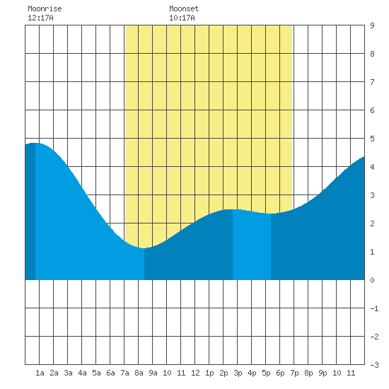 San Diego tide chart for Monday, March 9, 2026