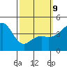 San Diego tide chart for Monday, March 9, 2026