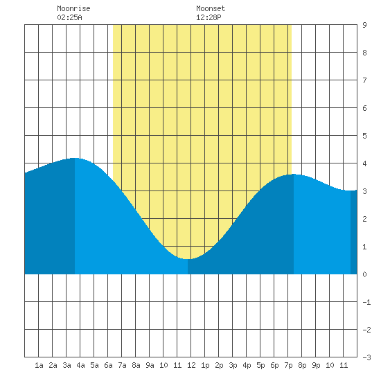 San Diego tide chart for Friday, April 10, 2026