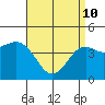 San Diego tide chart for Friday, April 10, 2026