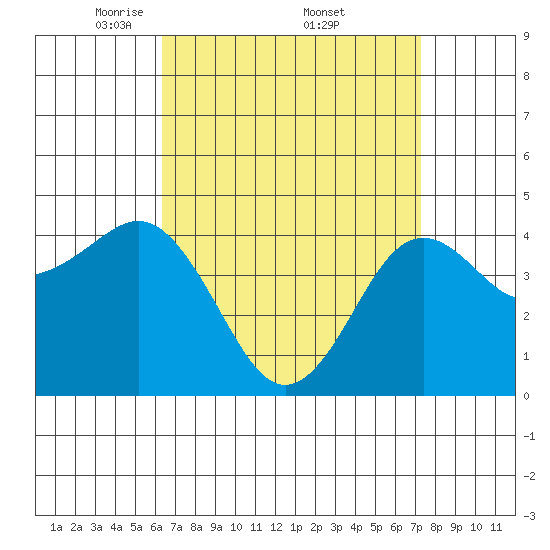 San Diego tide chart for Saturday, April 11, 2026
