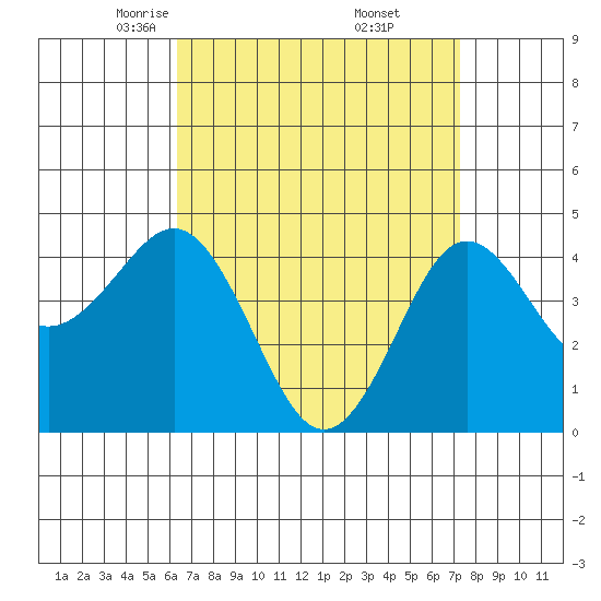 San Diego tide chart for Sunday, April 12, 2026