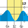 San Diego tide chart for Sunday, April 12, 2026