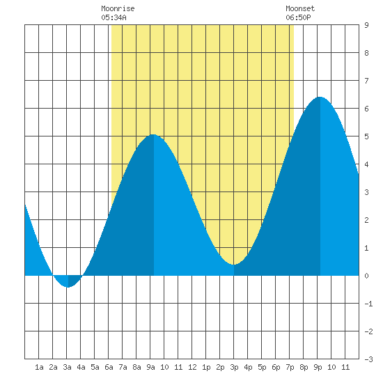 San Diego tide chart for Thursday, April 16, 2026