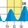 San Diego tide chart for Thursday, April 16, 2026