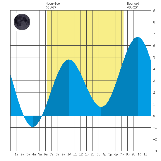 San Diego tide chart for Friday, April 17, 2026