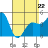 San Diego tide chart for Wednesday, April 22, 2026