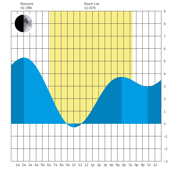 San Diego tide chart for Thursday, April 23, 2026