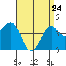 San Diego tide chart for Friday, April 24, 2026
