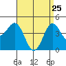 San Diego tide chart for Saturday, April 25, 2026