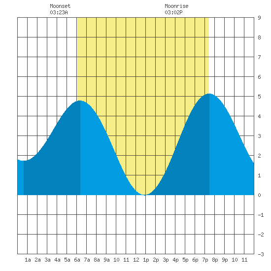 San Diego tide chart for Sunday, April 26, 2026