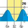 San Diego tide chart for Sunday, April 26, 2026