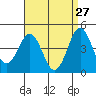 San Diego tide chart for Monday, April 27, 2026