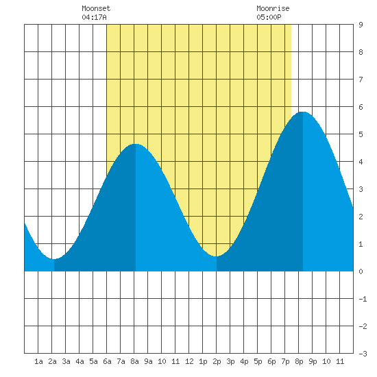 San Diego tide chart for Tuesday, April 28, 2026