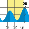 San Diego tide chart for Tuesday, April 28, 2026