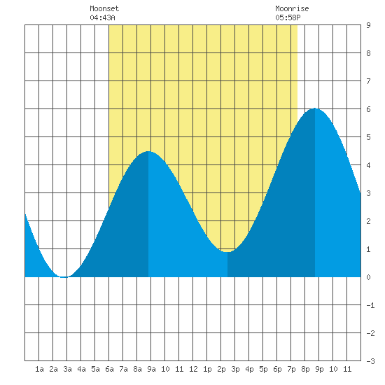 San Diego tide chart for Wednesday, April 29, 2026