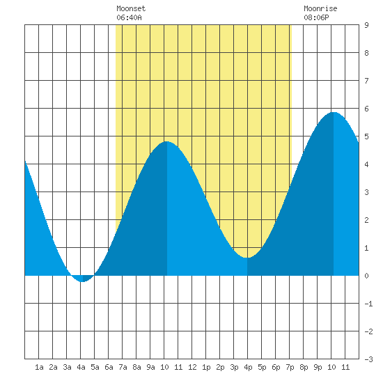 San Diego tide chart for Thursday, April 2, 2026