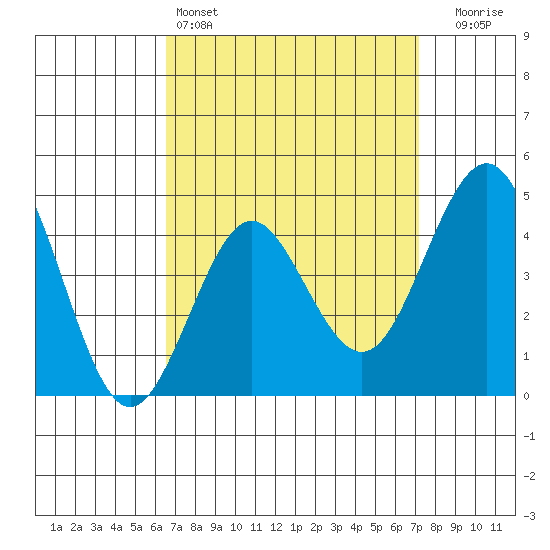 San Diego tide chart for Friday, April 3, 2026