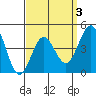 San Diego tide chart for Friday, April 3, 2026