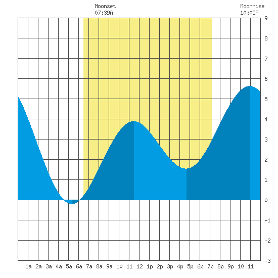 San Diego tide chart for Saturday, April 4, 2026