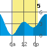 San Diego tide chart for Sunday, April 5, 2026