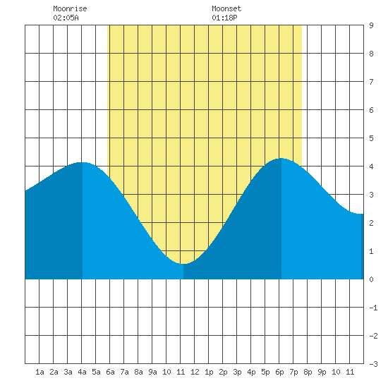 San Diego tide chart for Sunday, May 10, 2026