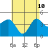 San Diego tide chart for Sunday, May 10, 2026