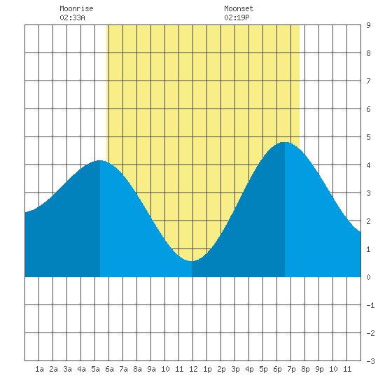 San Diego tide chart for Monday, May 11, 2026
