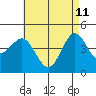 San Diego tide chart for Monday, May 11, 2026