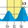 San Diego tide chart for Wednesday, May 13, 2026