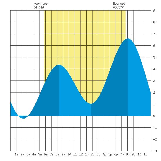 San Diego tide chart for Thursday, May 14, 2026