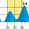 San Diego tide chart for Thursday, May 14, 2026