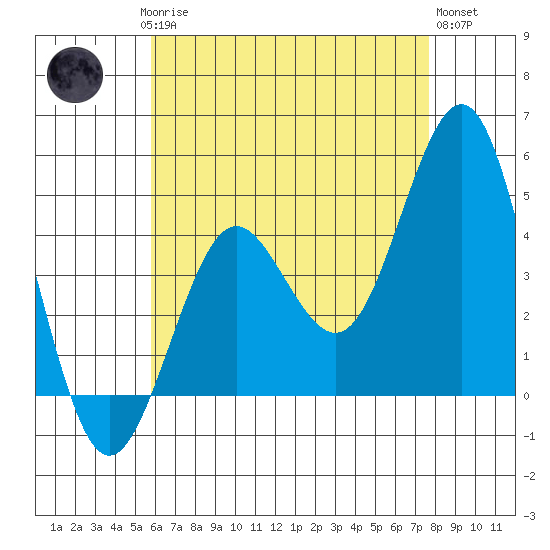 San Diego tide chart for Saturday, May 16, 2026