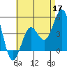 San Diego tide chart for Sunday, May 17, 2026