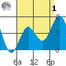 San Diego tide chart for Friday, May 1, 2026