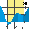 San Diego tide chart for Wednesday, May 20, 2026