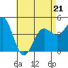 San Diego tide chart for Thursday, May 21, 2026