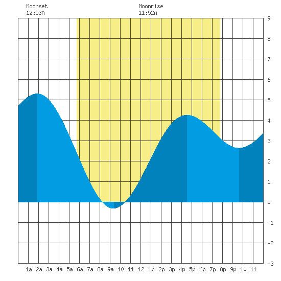 San Diego tide chart for Friday, May 22, 2026