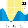 San Diego tide chart for Friday, May 22, 2026