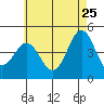 San Diego tide chart for Monday, May 25, 2026