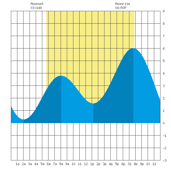 San Diego tide chart for Wednesday, May 27, 2026