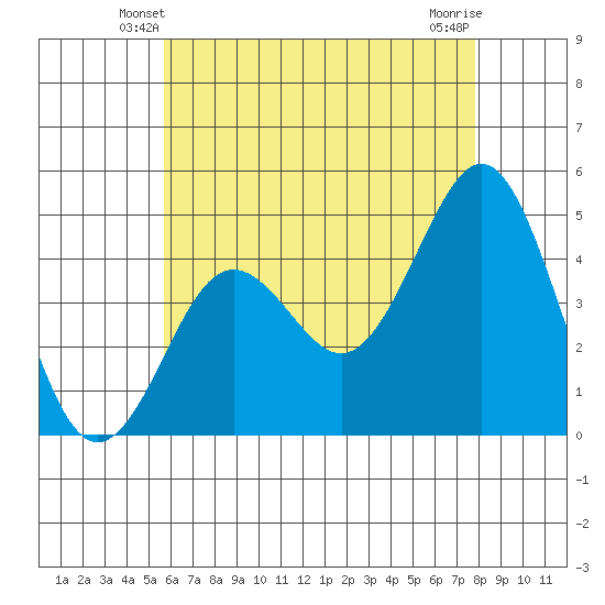San Diego tide chart for Thursday, May 28, 2026