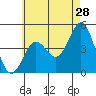 San Diego tide chart for Thursday, May 28, 2026
