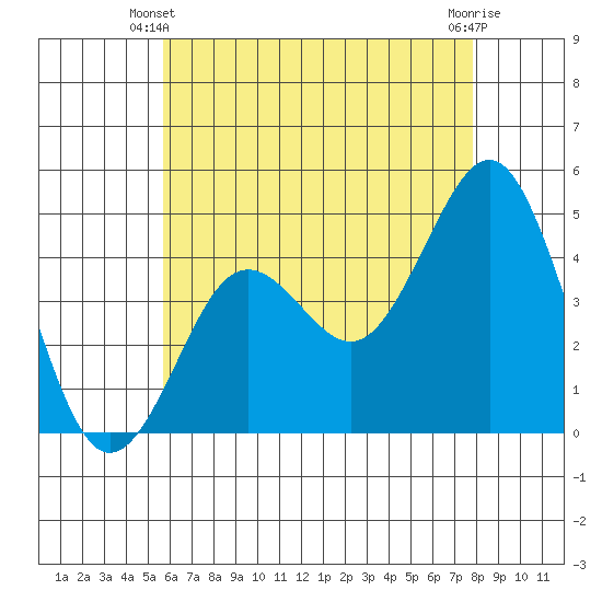 San Diego tide chart for Friday, May 29, 2026